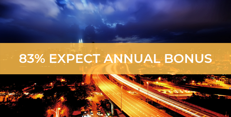83% Malaysia-Based Employees are Expecting Annual Bonus in 2019