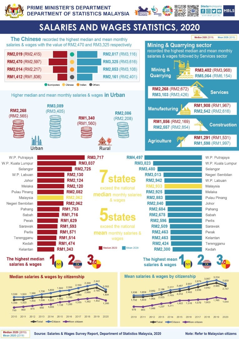 Salaries wages malaysia 2020