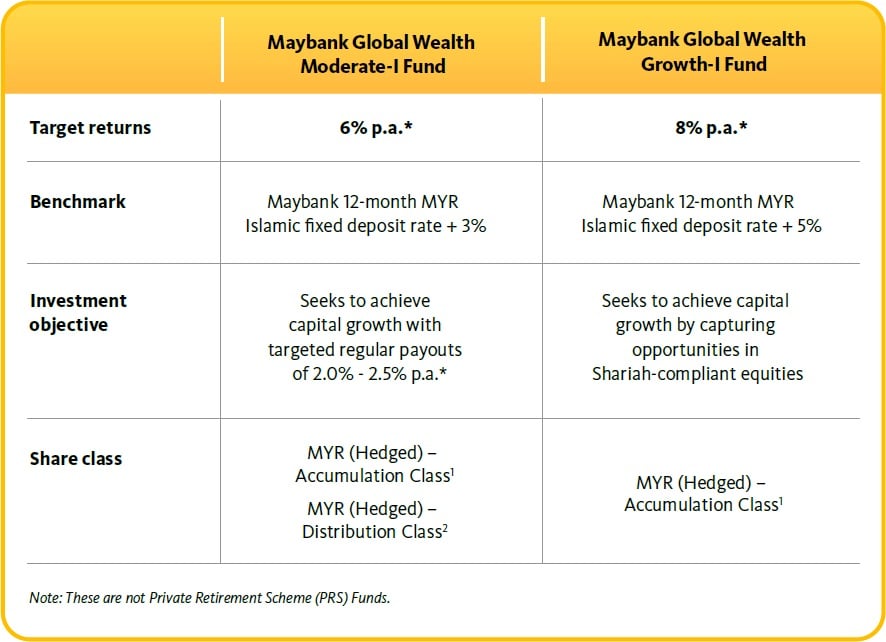 Maybank Flexible Retirement Solution