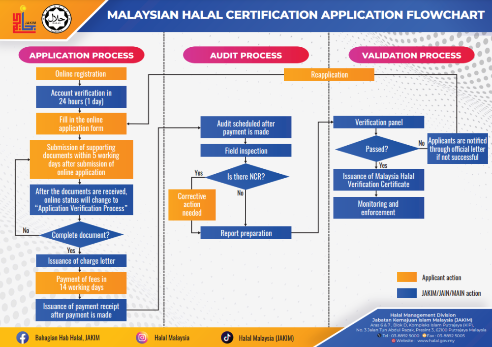  Jakim’s flowchart of process to apply for a halal certificate in Malaysia
